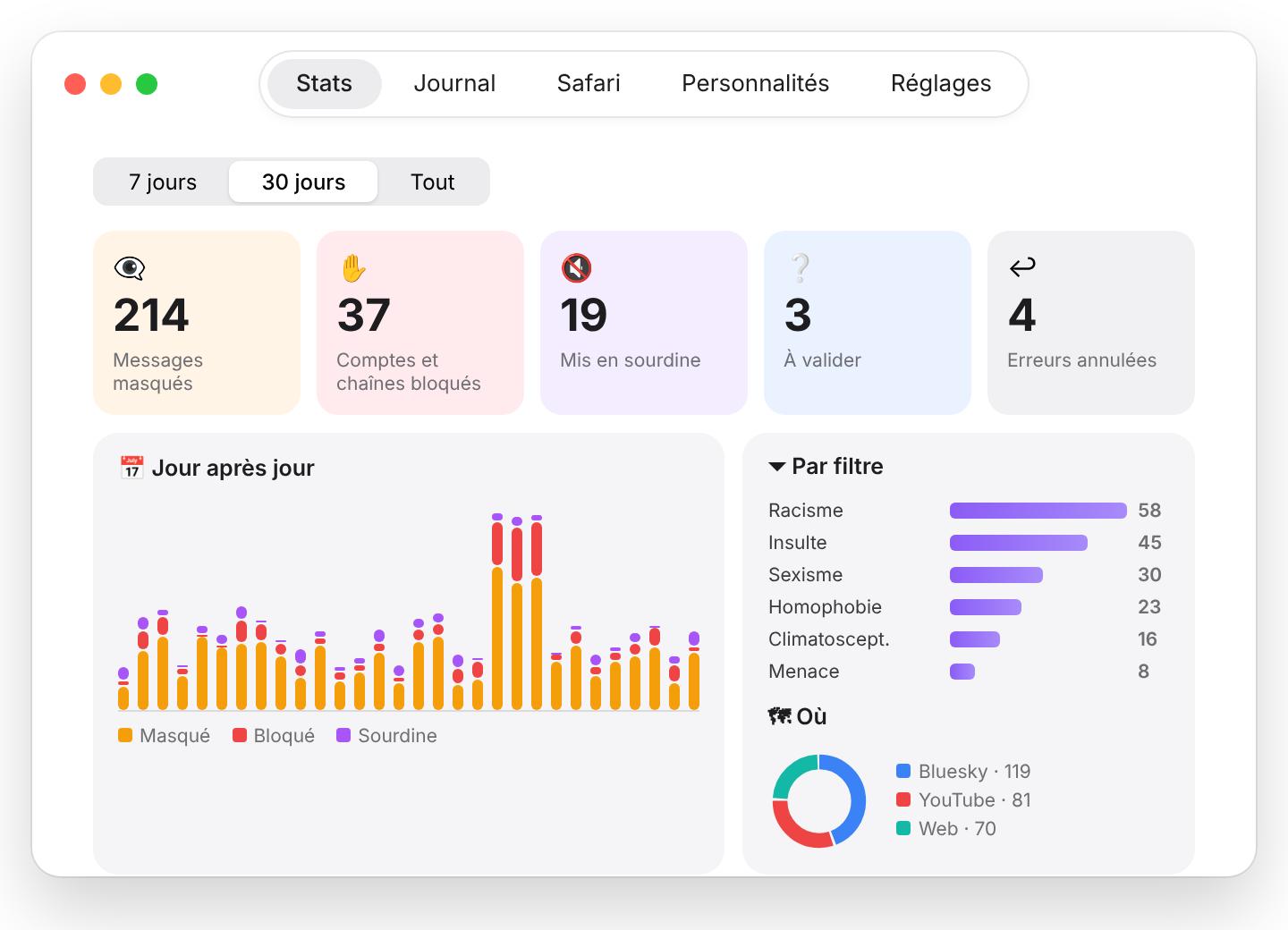 L'onglet Stats de l'app : messages masqués, comptes bloqués, sourdines, graphique jour par jour, répartition par filtre et par réseau. Chiffres d'exemple.